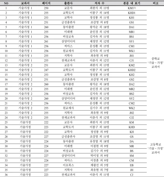 Table 1. The object of analysis