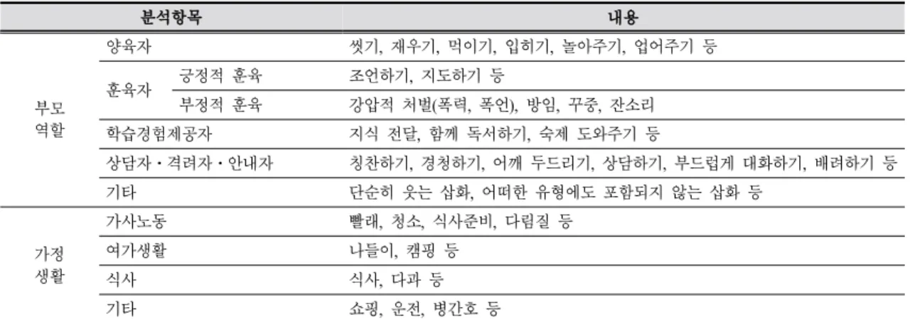 Table 3. Criteria and subcategories in content