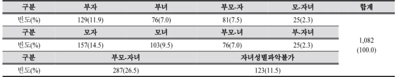 Table 5. Parent-child relationship frequency