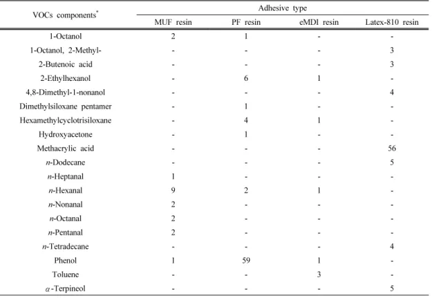 Table 1. Major components of VOCs from low density fiberboards (unit : µg/m 2 ⋅h)
