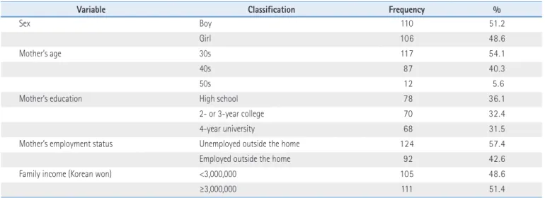 Table 1. Background of the Participants (N=216)