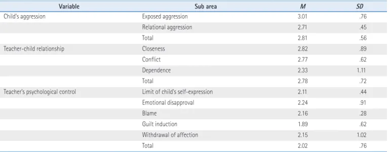 Table 2. The Mean and Standard Deviation of a Child’s Aggression, Teacher-Child Relationship, and Teacher’s Psychological Control