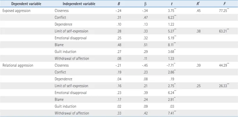 Table 5. Multiple Regression for Child’s Overall Aggression by Teacher-Child  Relationship and Teacher’s Psychological Control