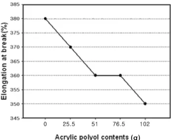 Figure  8.  Effect  of  acrylic  polyol  on  the  elongation  at  break.