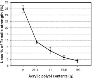 Figure  14.  Effect  of  acrylic  polyol  on  the  loss  %  of  tensile  strength.