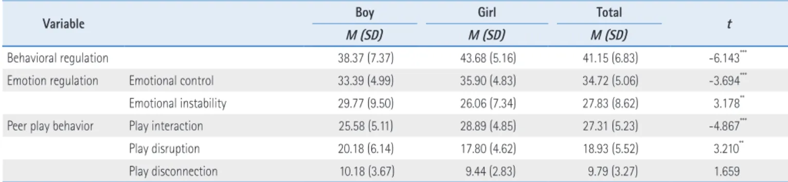Table 2. Correlations among Behavioral Regulation, Emotional Regulation, and Peer Play Behavior (N=214)
