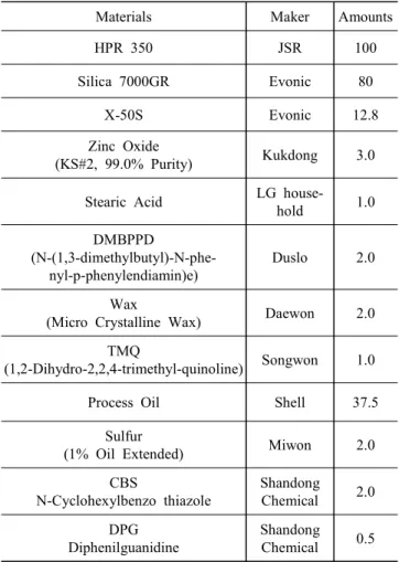 Table  1.  Formulations  of  the  rubber  composites  used  in  this  study  (unit;  phr)