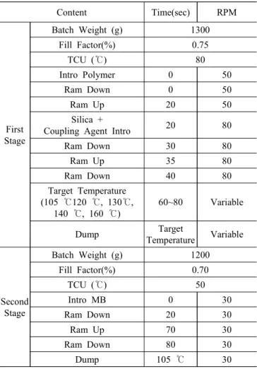 Table  2.  Mixing  procedures  of  the  rubber  composite  sample  Content Time(sec) RPM First Stage Batch  Weight  (g) 1300Fill  Factor(%)0.75TCU  (℃)80Intro  Polymer0 50Ram  Down050Ram  Up2050Silica  + 