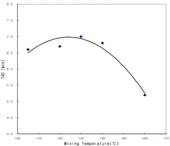 Figure  5.  Variation  of  T40  of  the  rubber  composites  with  the  reaction  time  at  105,  120,  130,  140,  and  160  ℃.