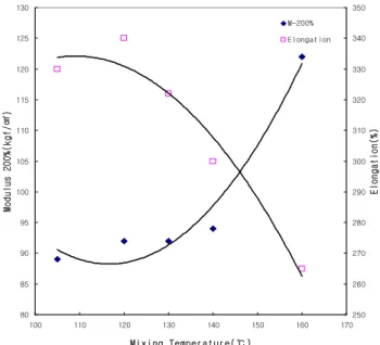 Figure  8.  Variation  of  200%  modulus  and  elongation  of  the  rubber  composites  with  the  reaction  ratio  of  silane  at  105,  120,  130,  140,  and  160  ℃.