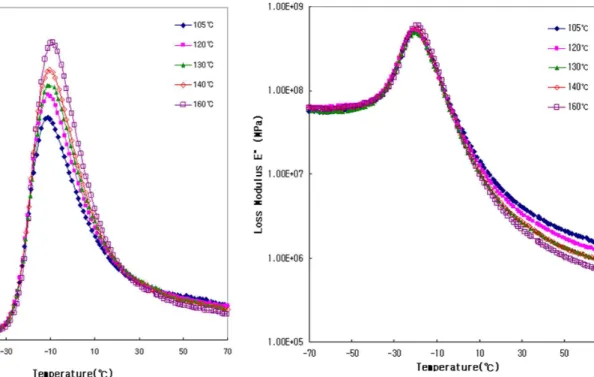 Figure  9.  Variation  of  Tanδ values  of  the  rubber  composites  with  temperatures