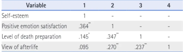 Table 1. Relationship among Variables