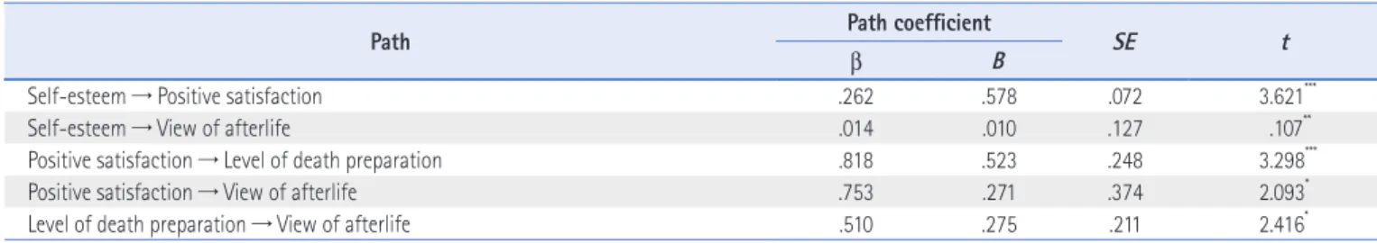 Table 4. Predictive Results of Research Model