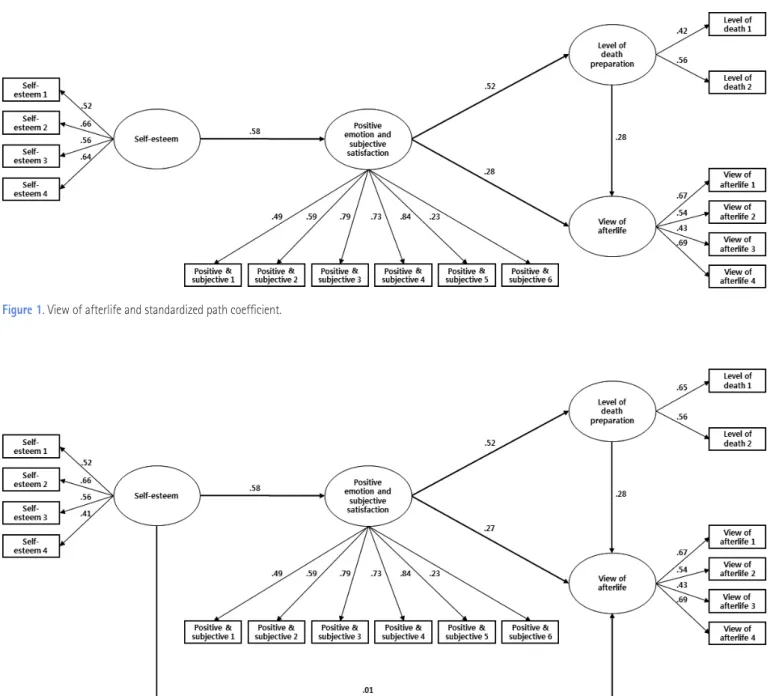 Figure 2. Complete mediating model between self-esteem and view of afterlife.