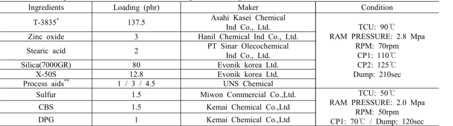 Table  2.  The  Compound  Formulations  of  S-  SBR  Compounds  Investigated