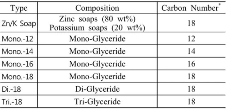 Figure  2.  Mooney  viscosity  (ML1+4  @100℃)  versus  process  aids  content  of  the  silica-filled  compounds  with  the  various  fatty  acid  chain  length.