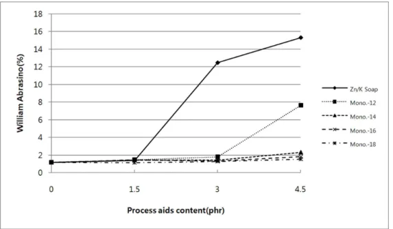 Figure  7.  Abrasion  property  versus  process  aids  content  for  various  fatty  acid  chain  length.