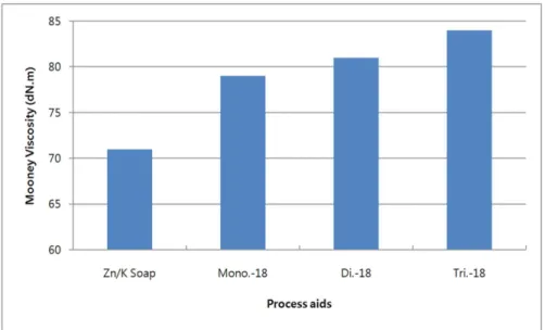 Figure  9.  Mooney  viscosity  of  silica  filled  compounds  with  different  silica  dispersing  agent.