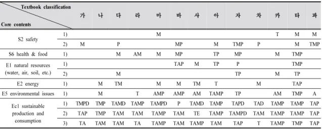 Table 7. Analysis of ESD-related contents in clothing unit