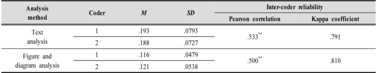 Table 8. Inter-coder reliability in the results of inquisitive tendency analysis