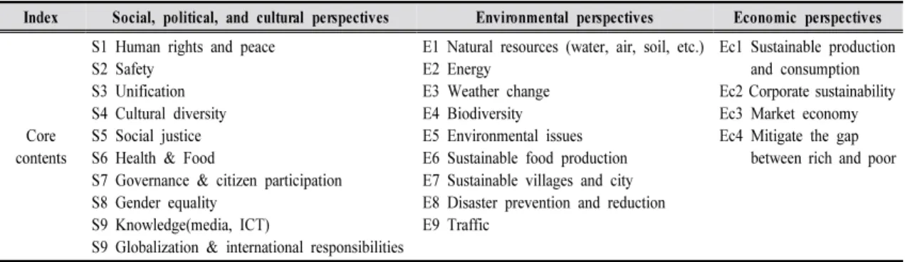 Table 1. Core contents of sustainable development education일어날 수 있다는 가정 하에 교과서의 탐구적 성향을 분석하는 Romey 기법을 변형, 이용하여 2015 개정 기술⋅가정 교과서 ‘의복관리와 재활용'  단원을 분석하고자 하였다.본 연구는 중학교 기술⋅가정 교과서 ‘의복관리와 재활용' 단원의 학습내용 분석을 통하여 지속가능한 의생활 교육의 실태를 파악하였다