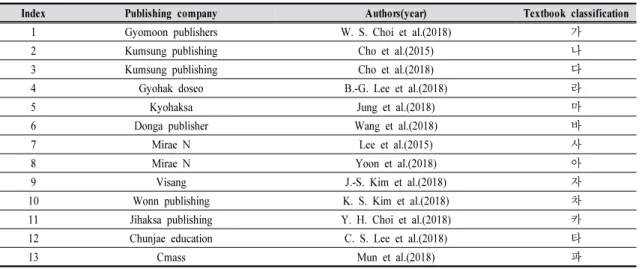 Table 3. Textbooks for the analysis of ‘clothing management &amp; recycling’ unit세탁 후 건조 및 다림질에도 전기 에너지가 사용될 수 있다