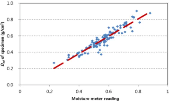 Fig. 3. Plot of moisture meter reading vs. oven-dry  density of the specimens.