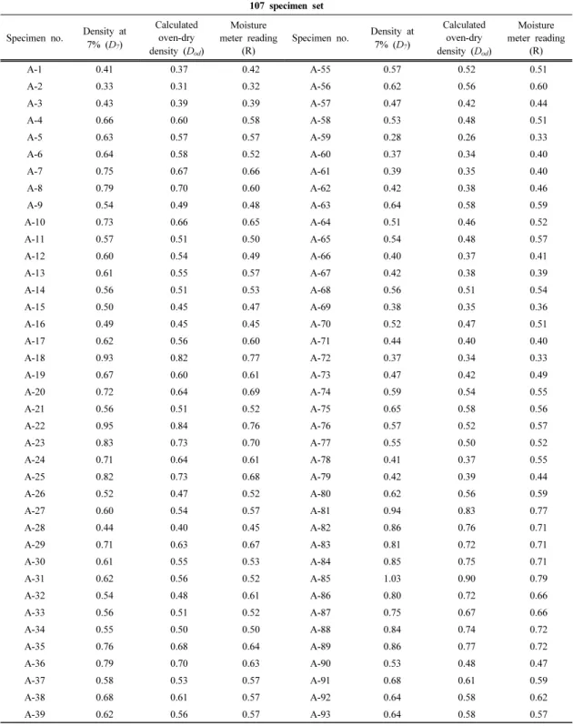 Table 1. Specimen densities determined by dimensional method and dielectric-type moisture meter