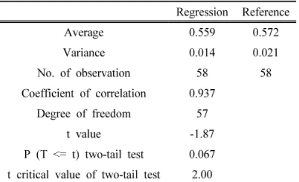 Table 3. t-test statistics for the comparison of  oven-dry densities obtained from the references and  the linear regression