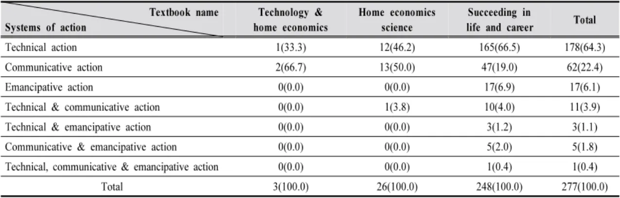 Table 4. The ratio of learning goals and activity tasks according to three systems of action in textbooks N(%)전’, 중단원 ‘1