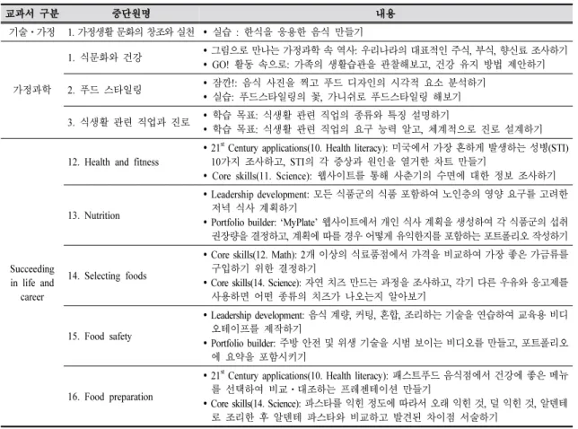 Table 5. Contents of dietary life units according to technical action에서와 같이 행동체계가 기술적⋅의사소통적 행동, 기술적⋅해방적 행동, 의사소통적⋅해방적 행동, 기술적⋅의사소통적⋅해방적 행동으로 통합되어 있는 경우가 있어서 통합된 행동체계는 묶어서 정리하였다.가