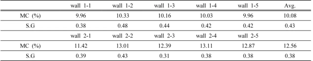 Table 1. Moisture content and specific gravity