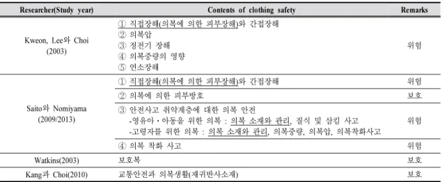 Table 1. Contents of clothing safety according to references