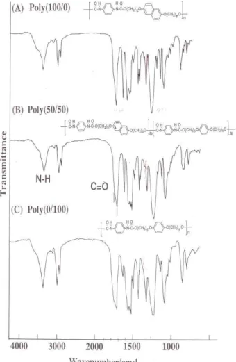 Table  1.  Synthesis  of  homo-  and  copolyurethanes  based  on  the  1,4-PDI,  BHN5  and  BHB5  by  polyaddition  reaction a
