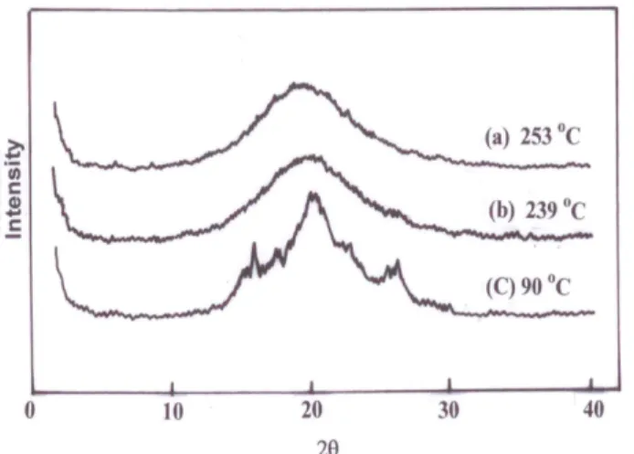 Figure  5.  X-ray  diffraction  patterns  of  the  Poly(80/20)  at  different  temperatures  on  the  cooling  scan