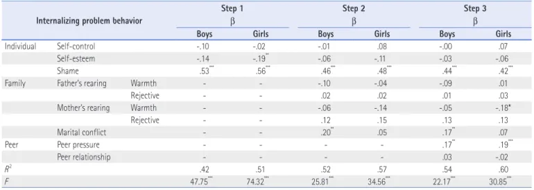 Table 3. The Effects of Variables on Internalizing Problem Behavior Internalizing problem behavior 