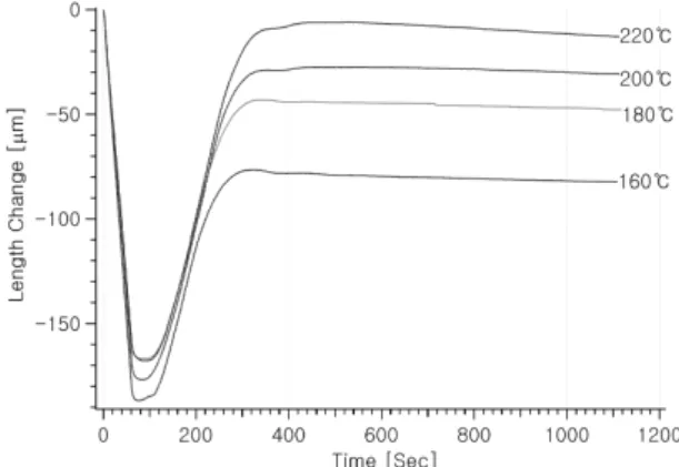 Figure  1.  Initial  TMA  length  change  of  ACM  rubber  sample  with  1  N  of  constant  load  at  several  different  temperatures.