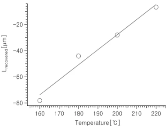 Figure  3.  Compressive  creep  behavior  of  ACM  rubber  sample  at  several  different  temperatures.