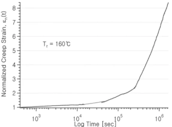Figure  4.  Master  curve  of  ACM  rubber  at  reference  temperature  of  160 o C.