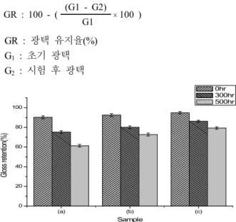 Figure  3.  UV-Vis  initial  transmission  &amp;  transmission  after  500  hr  of  QUV  test;  (a)  sample  A,  (b)  sample  B,  (c)  sample  C  (a')  sample  A  500  hr,  (b')  sample  B  500  hr,  (c')  sample  C  500  hr.