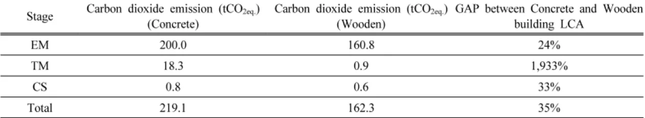 Table 6. Comparison of carbon dioxide emission between concrete house and wooden house