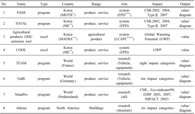 Table 1. Results of investigation on LCA tool