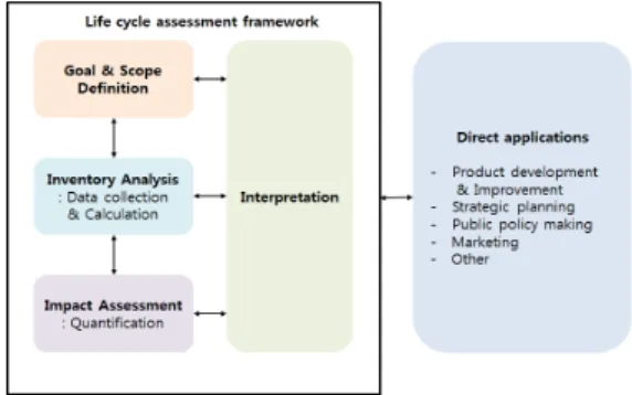Fig. 2. A scheme of life cycle assessment (ISO 14040).