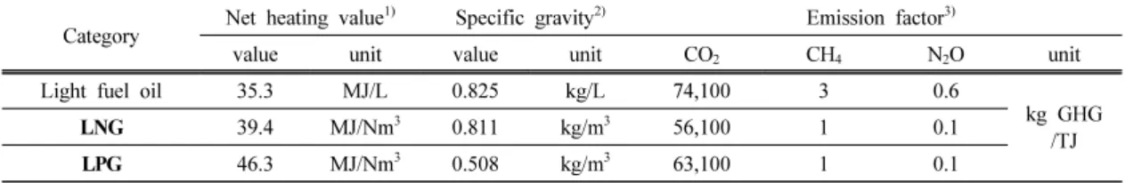 Table 2. Carbon emission factor at fossil fuel combustion 