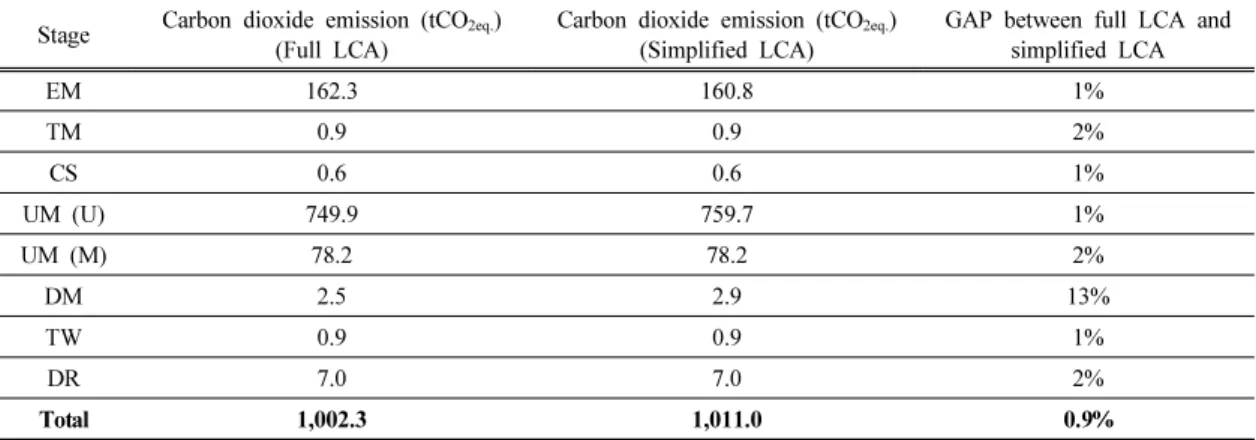 Table 4. Comparison of carbon dioxide emission between full LCA and simplified LCA 