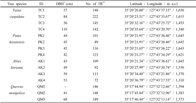 Table 1. Experimental trees used to establish tree-ring δ 18 O time series and their geographical coordinates