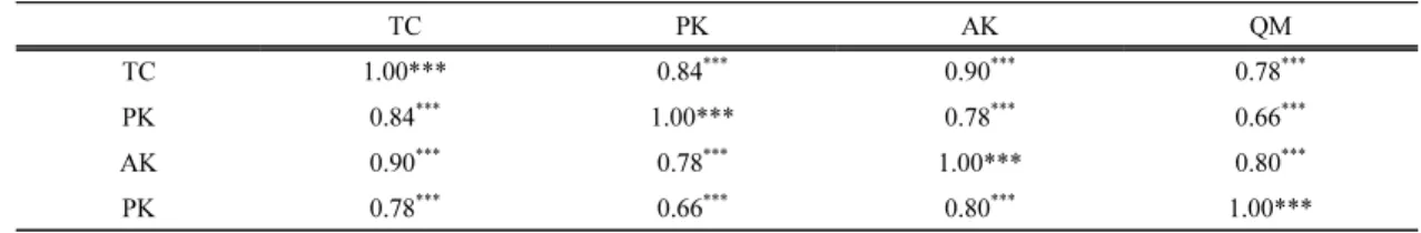 Table 3. Correlation coefficients between tree ring δ 18 O chronologies of Taxus cuspidata (TC),  Pinus koraiensis (PK),  Abies koreana (AK), and Quercus mongolica (QM)