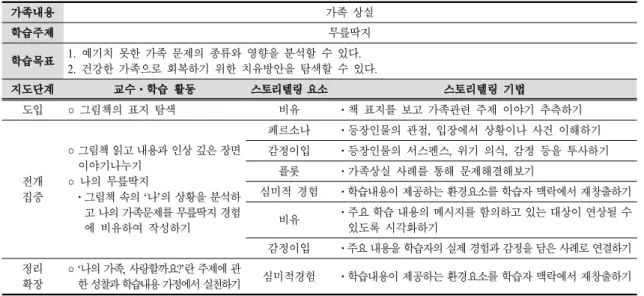 Table 6. Teaching-learning plan #5