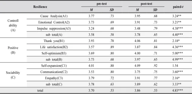 Table 7. Pre-and post-test comparisons by resilience ( N=191)