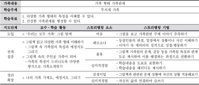 Table 2. Teaching-learning plan #1